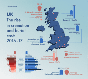 Funeralbooker reveals UK cremation and burial fees hike